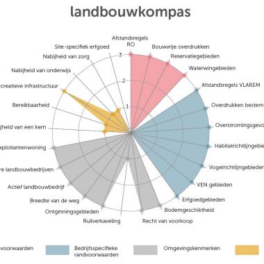 Provinciaal landbouwkompas