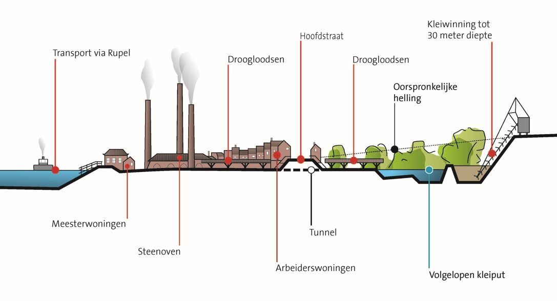 Dwarsdoorsnede van een kleiwinning in het landschap. De steenbakkerij ligt naast de Rupel. De hoofdweg steekt uit boven de kleiputten en wordt doorstoken door een steenbakkerstunnel.