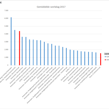 Toplocaties fietsers in provincie Antwerpen