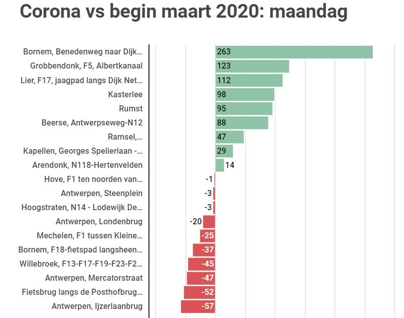 Grafiek fietsers tijdens coronaperiode