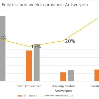 Grafiek fietstellingen eerste schoolweek 2023-2024